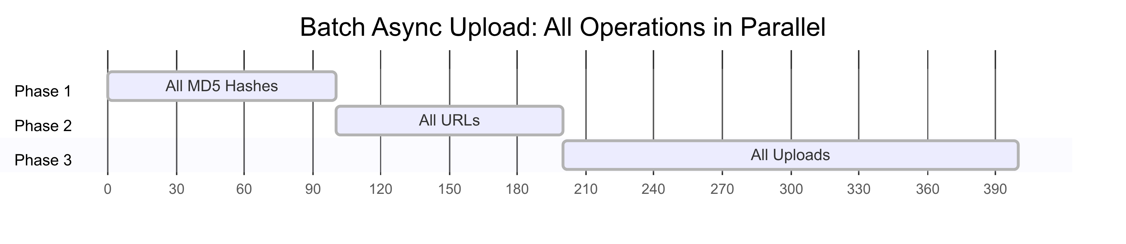 Diagrama ilustrando upload em lotes assíncronos com múltiplos workers processando simultaneamente