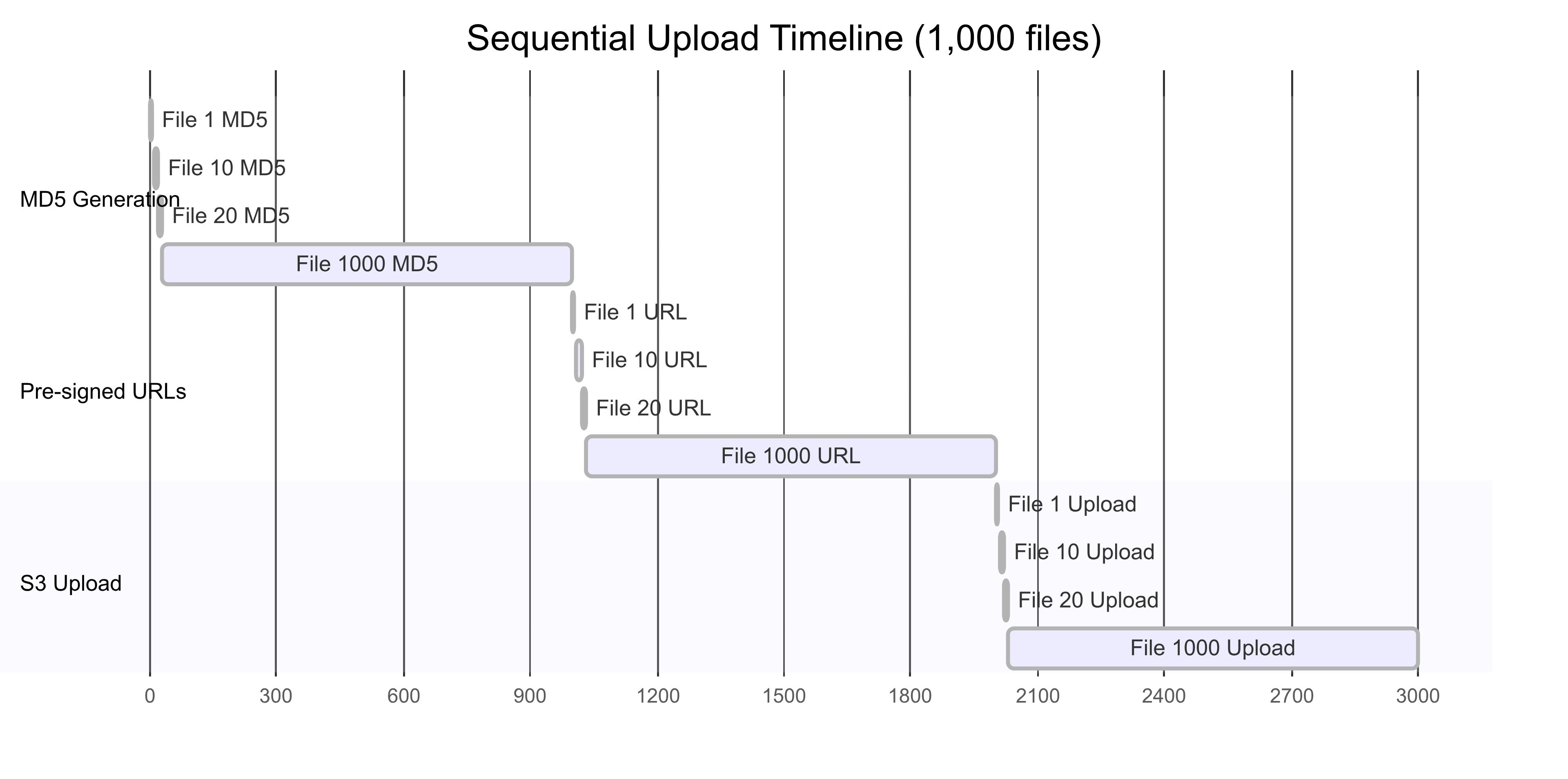 Timeline mostrando upload sequencial onde cada fase é executada completamente antes da próxima