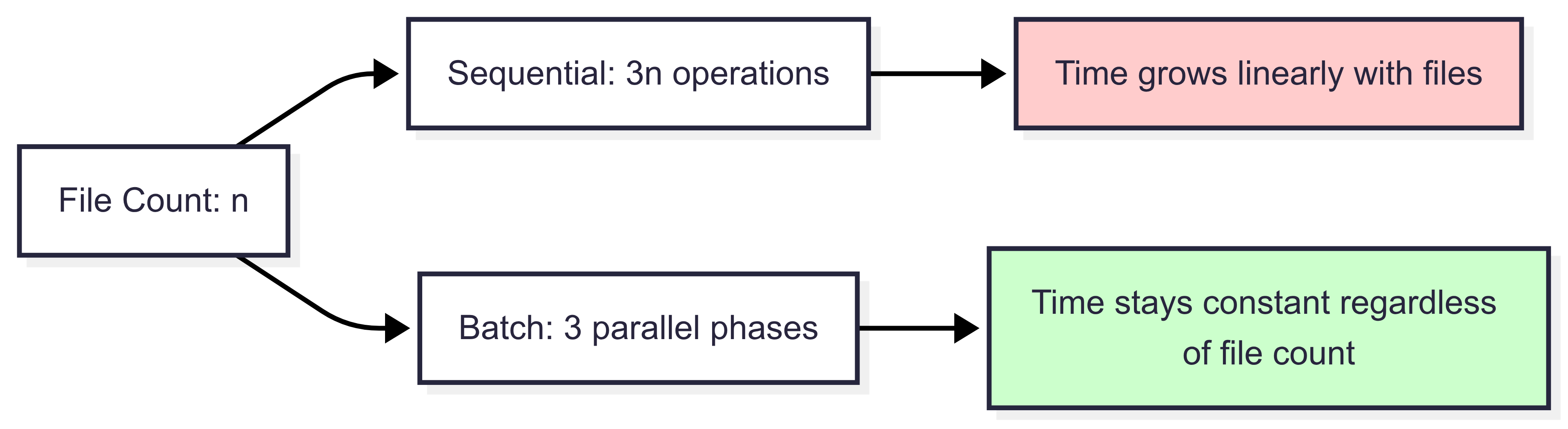 Gráfico de complexidade de tempo O(fases) para processamento assíncrono em lotes