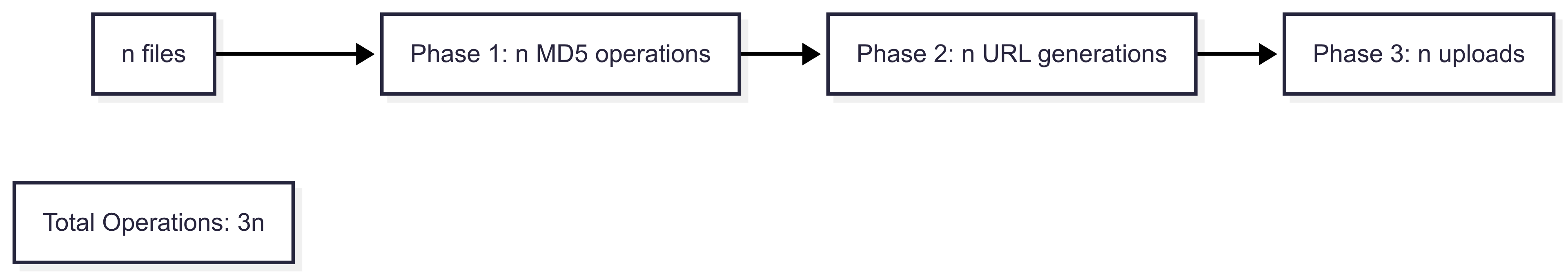 Gráfico de complexidade de tempo O(3n) para processamento sequencial